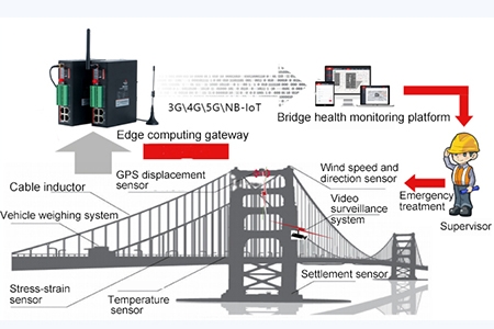 Bridge Structure Safety Monitoring